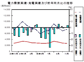 電力需要実績、発電実績の推移グラフ