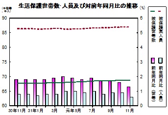 生活保護推移グラフ