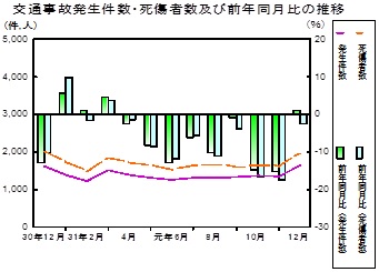 交通事故推移グラフ