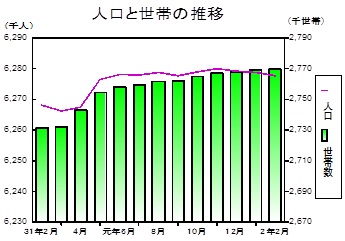 人口と世帯の推移グラフ