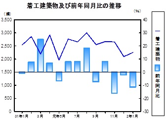 着工建築物推移グラフ