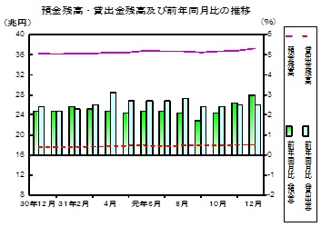 預金及び貸出金残高の推移グラフ