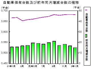 自動車保有台数の推移グラフ