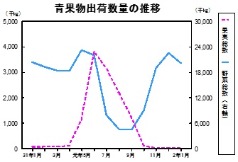 青果物出荷数量の推移グラフ