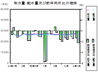 水道の推移グラフ