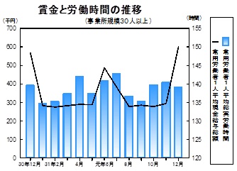 賃金等の推移グラフ