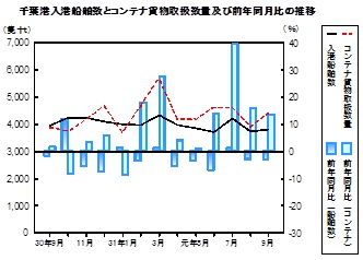 海上輸送の推移グラフ