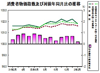 消費者物価指数の推移グラフ