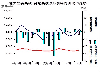 電力需要実績、発電実績の推移グラフ