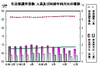 生活保護推移グラフ