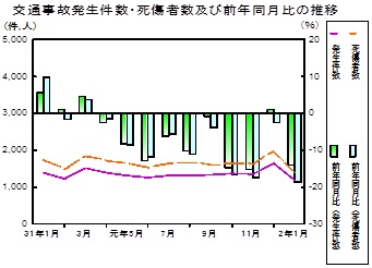 交通事故推移グラフ