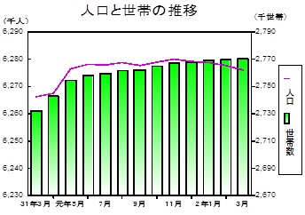 人口と世帯の推移グラフ