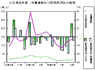 火災推移グラフ