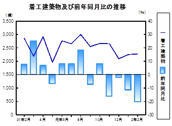 着工建築物推移グラフ