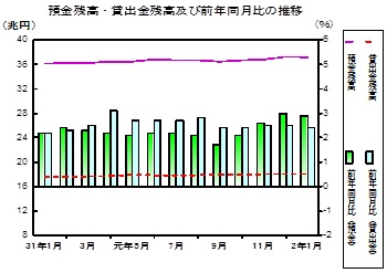 預金及び貸出金残高の推移グラフ