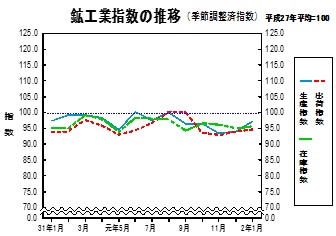 鉱工業指数の推移グラフ