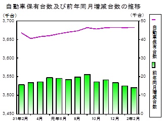 自動車保有台数の推移グラフ