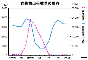 青果物出荷数量の推移グラフ