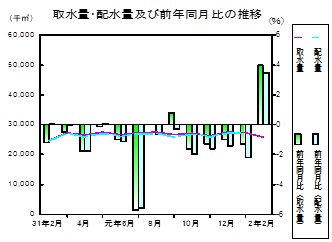 水道の推移グラフ