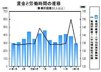 賃金等の推移グラフ