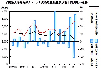 海上輸送の推移グラフ