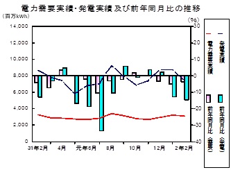 電力需要実績、発電実績の推移グラフ