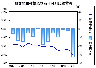 犯罪発生件数の推移グラフ