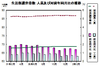 生活保護推移グラフ