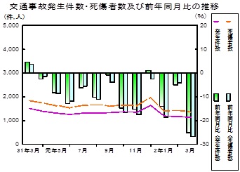 交通事故推移グラフ