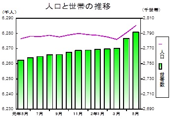 人口と世帯の推移グラフ