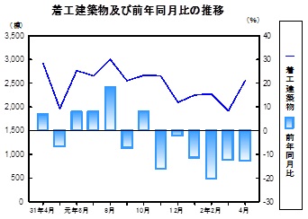 着工建築物推移グラフ