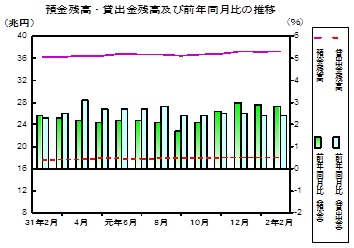 預金及び貸出金残高の推移グラフ