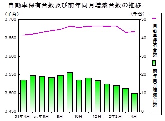 自動車保有台数の推移グラフ