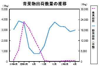 青果物出荷数量の推移グラフ