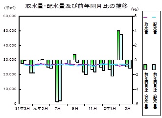 水道の推移グラフ