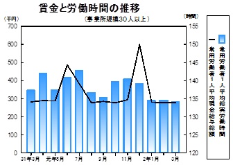 賃金等の推移グラフ