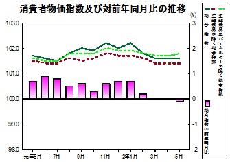 消費者物価指数の推移グラフ