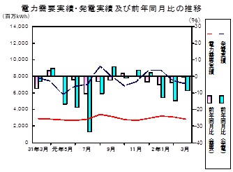 電力需要実績、発電実績の推移グラフ