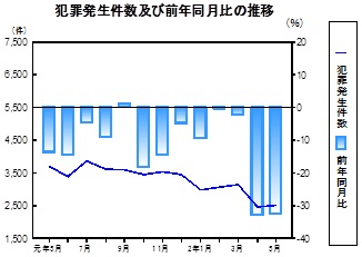 犯罪発生件数の推移グラフ