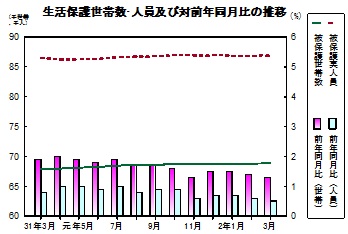 生活保護推移グラフ