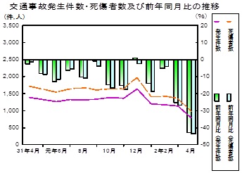 交通事故推移グラフ