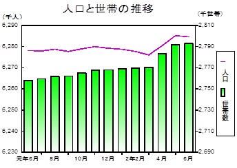 人口と世帯の推移グラフ