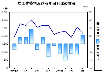 着工建築物推移グラフ