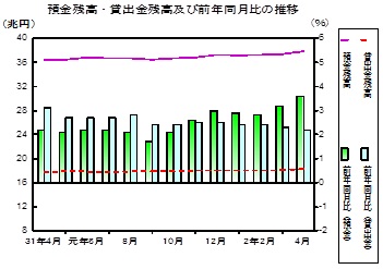 預金及び貸出金残高の推移グラフ