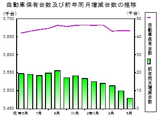 自動車保有台数の推移グラフ