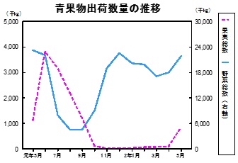 青果物出荷数量の推移グラフ