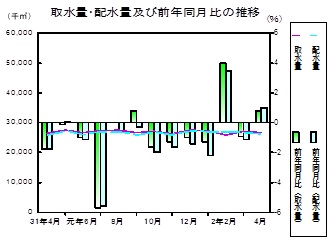 水道の推移グラフ