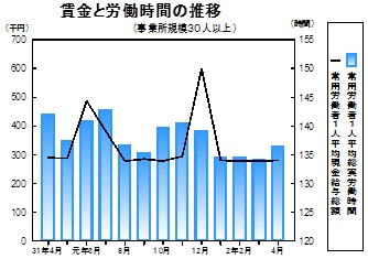 賃金等の推移グラフ