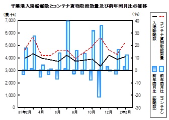 海上輸送の推移グラフ