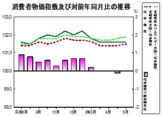 消費者物価指数の推移グラフ